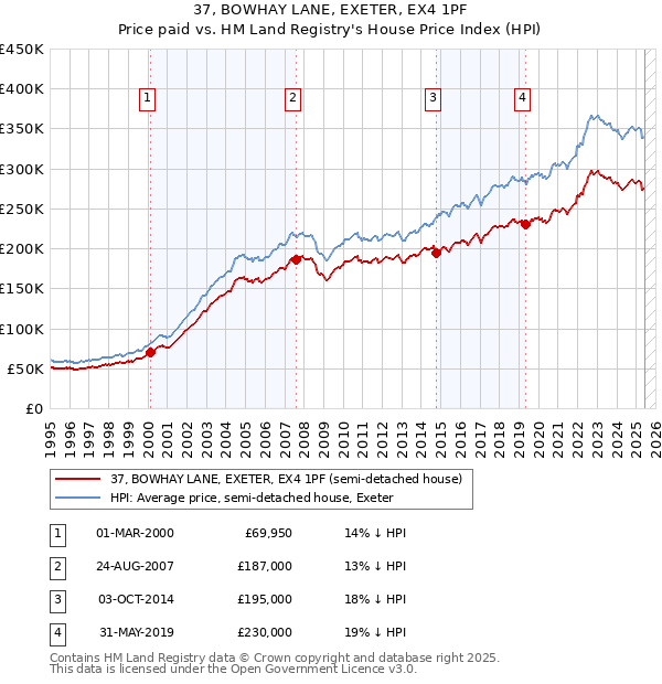 37, BOWHAY LANE, EXETER, EX4 1PF: Price paid vs HM Land Registry's House Price Index