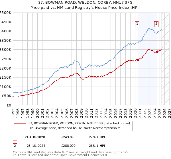 37, BOWMAN ROAD, WELDON, CORBY, NN17 3FG: Price paid vs HM Land Registry's House Price Index