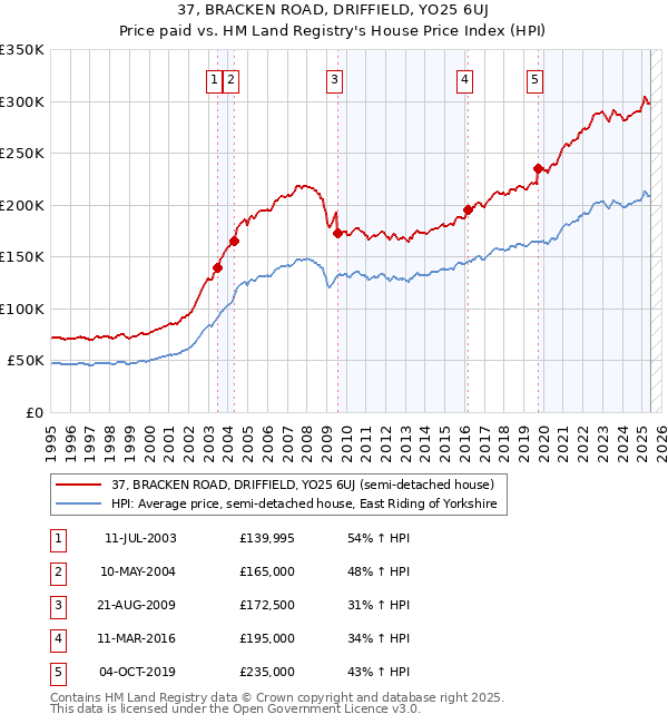 37, BRACKEN ROAD, DRIFFIELD, YO25 6UJ: Price paid vs HM Land Registry's House Price Index