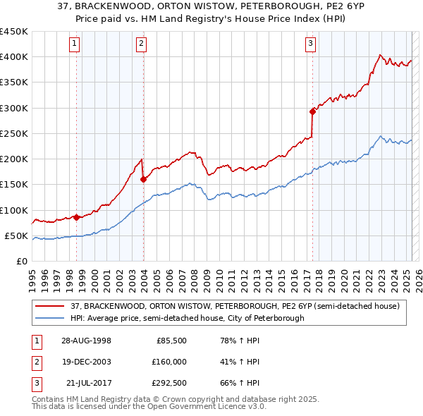 37, BRACKENWOOD, ORTON WISTOW, PETERBOROUGH, PE2 6YP: Price paid vs HM Land Registry's House Price Index