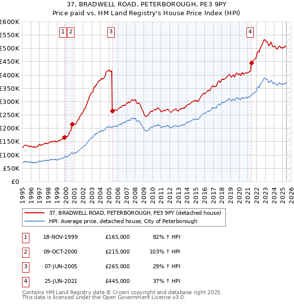 37, BRADWELL ROAD, PETERBOROUGH, PE3 9PY: Price paid vs HM Land Registry's House Price Index
