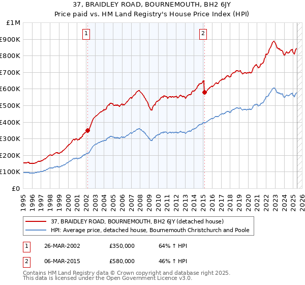 37, BRAIDLEY ROAD, BOURNEMOUTH, BH2 6JY: Price paid vs HM Land Registry's House Price Index