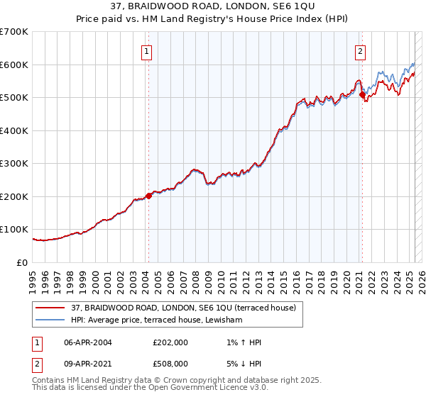 37, BRAIDWOOD ROAD, LONDON, SE6 1QU: Price paid vs HM Land Registry's House Price Index