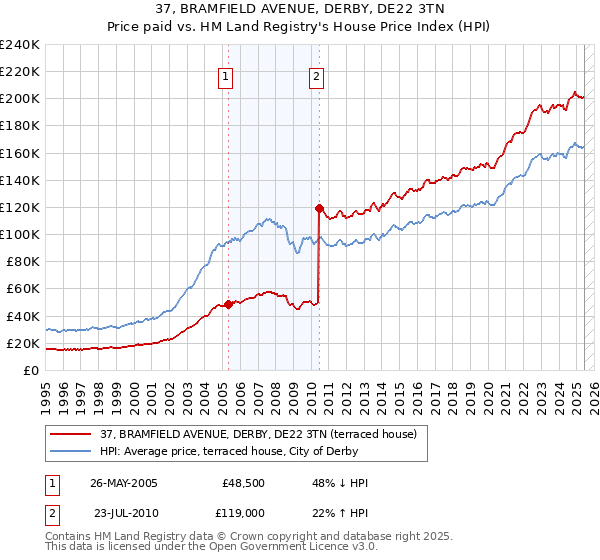 37, BRAMFIELD AVENUE, DERBY, DE22 3TN: Price paid vs HM Land Registry's House Price Index