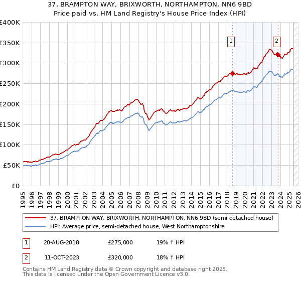 37, BRAMPTON WAY, BRIXWORTH, NORTHAMPTON, NN6 9BD: Price paid vs HM Land Registry's House Price Index