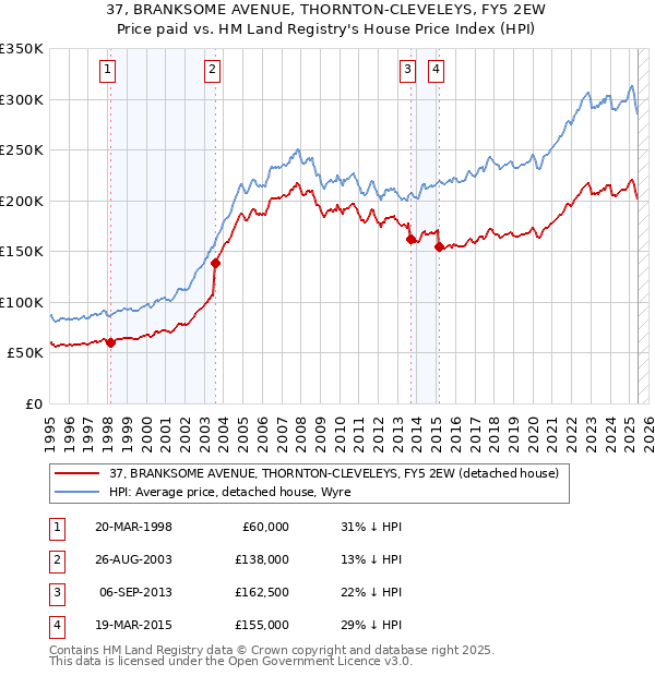 37, BRANKSOME AVENUE, THORNTON-CLEVELEYS, FY5 2EW: Price paid vs HM Land Registry's House Price Index