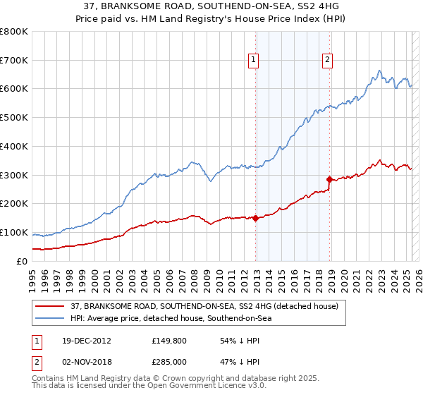 37, BRANKSOME ROAD, SOUTHEND-ON-SEA, SS2 4HG: Price paid vs HM Land Registry's House Price Index