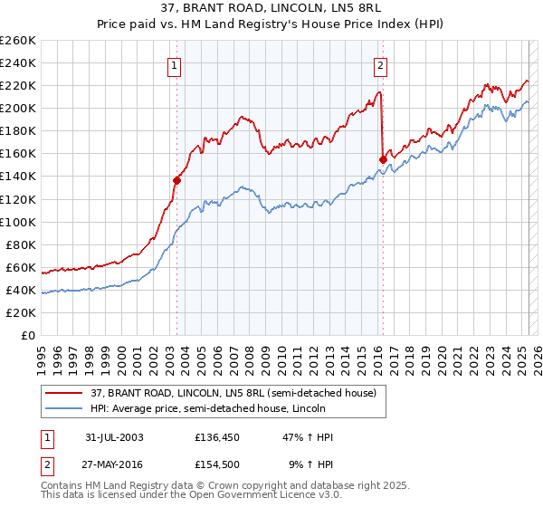 37, BRANT ROAD, LINCOLN, LN5 8RL: Price paid vs HM Land Registry's House Price Index