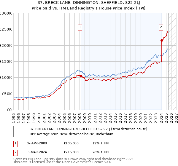 37, BRECK LANE, DINNINGTON, SHEFFIELD, S25 2LJ: Price paid vs HM Land Registry's House Price Index