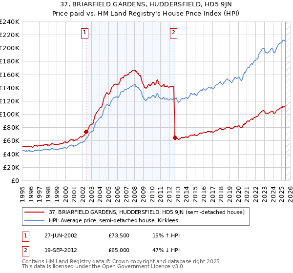 37, BRIARFIELD GARDENS, HUDDERSFIELD, HD5 9JN: Price paid vs HM Land Registry's House Price Index