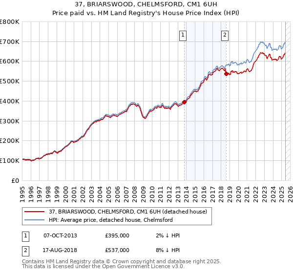 37, BRIARSWOOD, CHELMSFORD, CM1 6UH: Price paid vs HM Land Registry's House Price Index