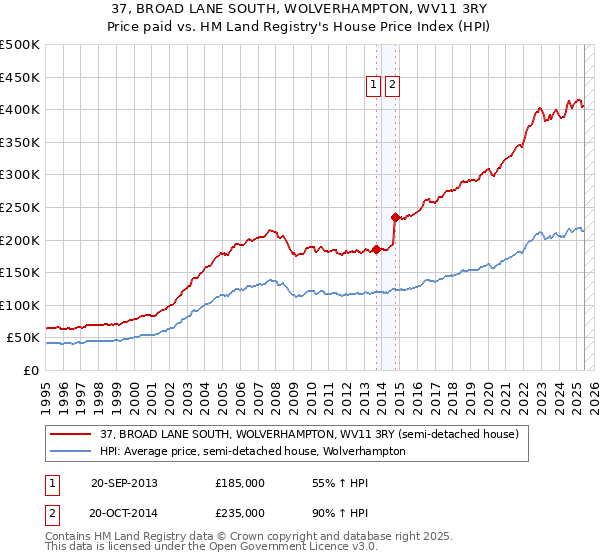 37, BROAD LANE SOUTH, WOLVERHAMPTON, WV11 3RY: Price paid vs HM Land Registry's House Price Index