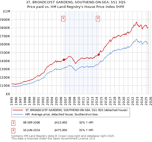 37, BROADCLYST GARDENS, SOUTHEND-ON-SEA, SS1 3QS: Price paid vs HM Land Registry's House Price Index
