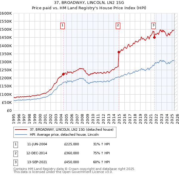 37, BROADWAY, LINCOLN, LN2 1SG: Price paid vs HM Land Registry's House Price Index