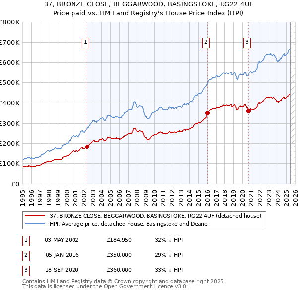 37, BRONZE CLOSE, BEGGARWOOD, BASINGSTOKE, RG22 4UF: Price paid vs HM Land Registry's House Price Index