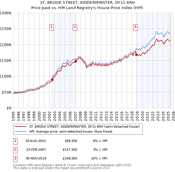 37, BROOK STREET, KIDDERMINSTER, DY11 6RH: Price paid vs HM Land Registry's House Price Index