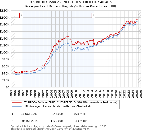 37, BROOKBANK AVENUE, CHESTERFIELD, S40 4BA: Price paid vs HM Land Registry's House Price Index