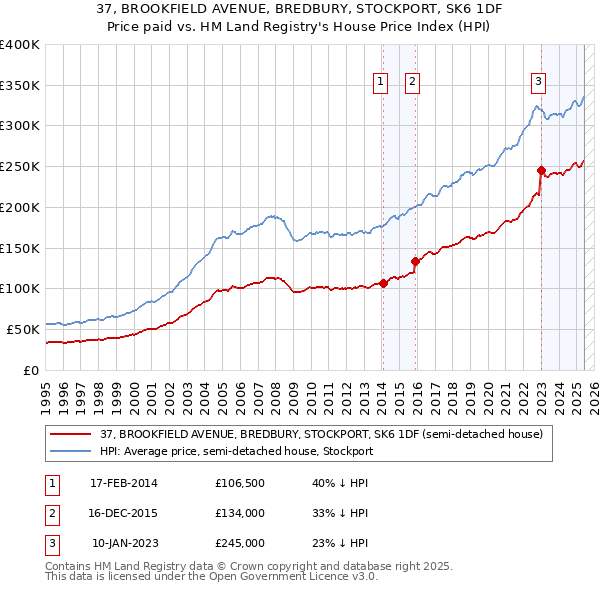 37, BROOKFIELD AVENUE, BREDBURY, STOCKPORT, SK6 1DF: Price paid vs HM Land Registry's House Price Index