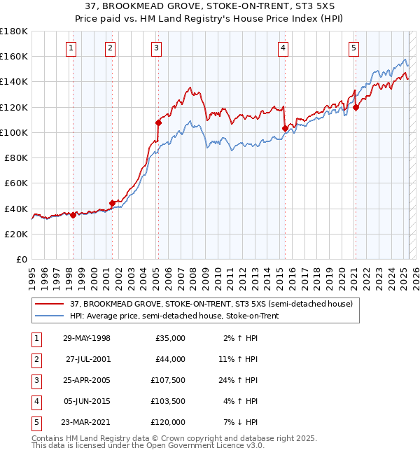 37, BROOKMEAD GROVE, STOKE-ON-TRENT, ST3 5XS: Price paid vs HM Land Registry's House Price Index