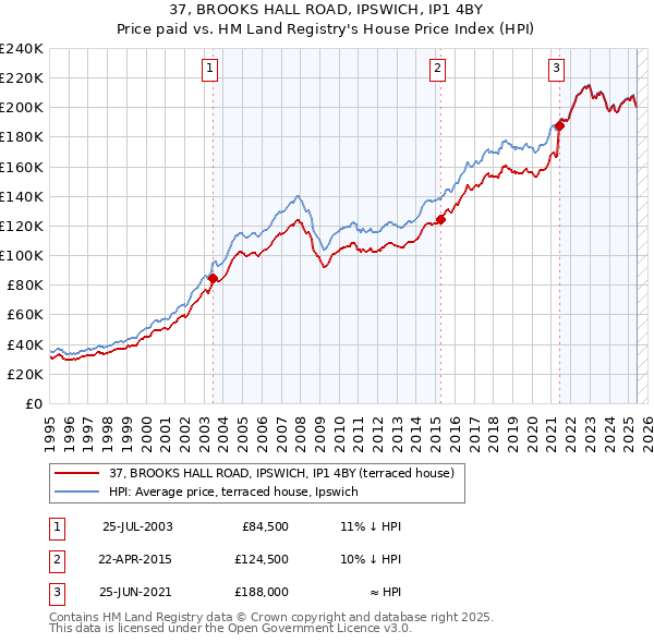 37, BROOKS HALL ROAD, IPSWICH, IP1 4BY: Price paid vs HM Land Registry's House Price Index