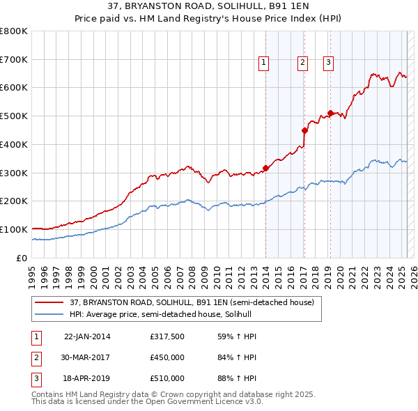 37, BRYANSTON ROAD, SOLIHULL, B91 1EN: Price paid vs HM Land Registry's House Price Index