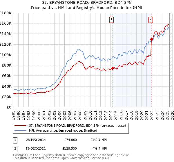 37, BRYANSTONE ROAD, BRADFORD, BD4 8PN: Price paid vs HM Land Registry's House Price Index