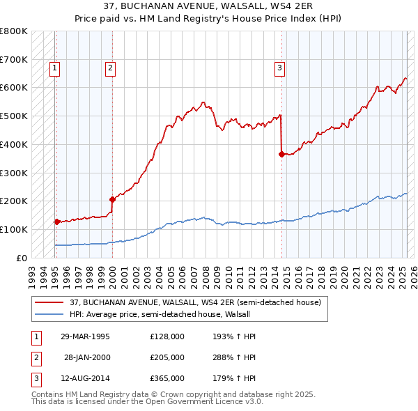 37, BUCHANAN AVENUE, WALSALL, WS4 2ER: Price paid vs HM Land Registry's House Price Index