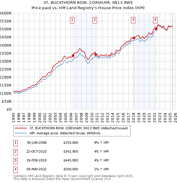 37, BUCKTHORN ROW, CORSHAM, SN13 9WE: Price paid vs HM Land Registry's House Price Index