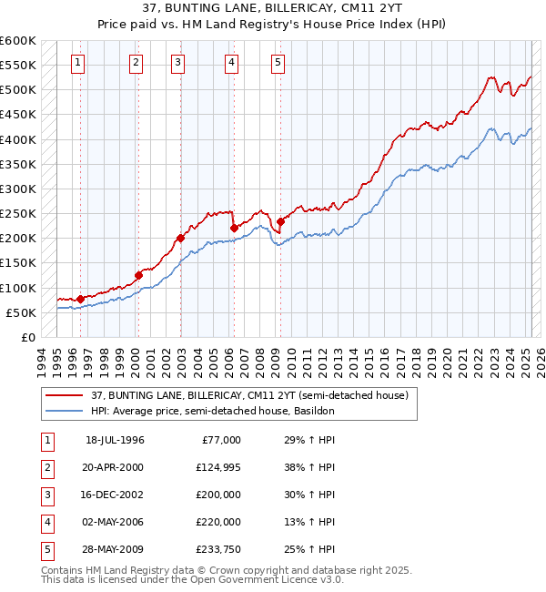 37, BUNTING LANE, BILLERICAY, CM11 2YT: Price paid vs HM Land Registry's House Price Index