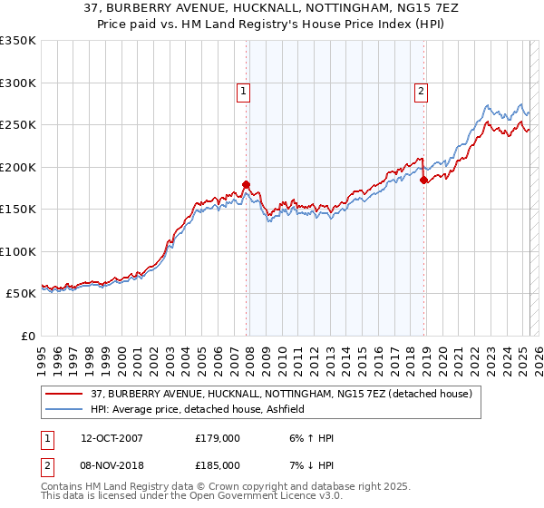 37, BURBERRY AVENUE, HUCKNALL, NOTTINGHAM, NG15 7EZ: Price paid vs HM Land Registry's House Price Index