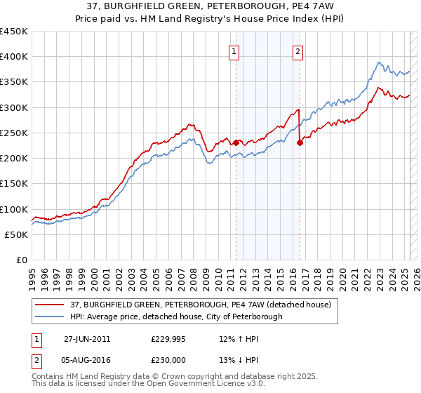 37, BURGHFIELD GREEN, PETERBOROUGH, PE4 7AW: Price paid vs HM Land Registry's House Price Index