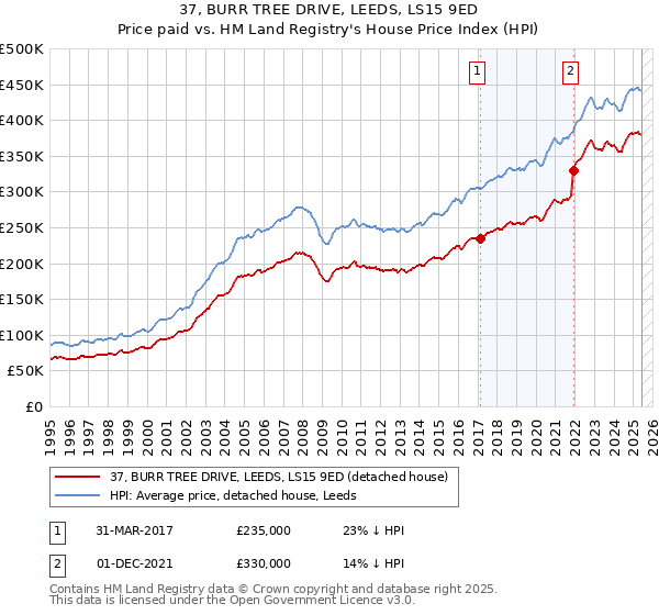 37, BURR TREE DRIVE, LEEDS, LS15 9ED: Price paid vs HM Land Registry's House Price Index