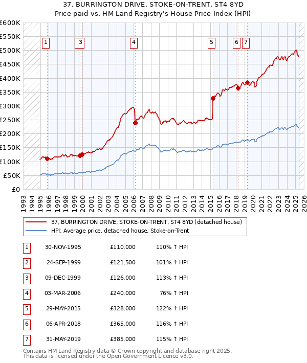 37, BURRINGTON DRIVE, STOKE-ON-TRENT, ST4 8YD: Price paid vs HM Land Registry's House Price Index