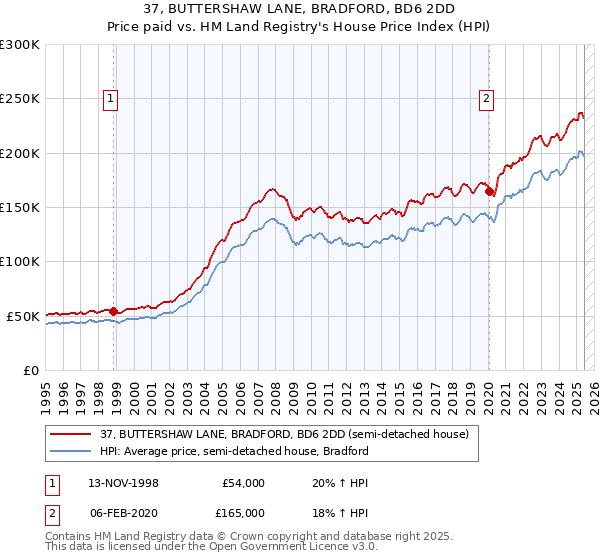 37, BUTTERSHAW LANE, BRADFORD, BD6 2DD: Price paid vs HM Land Registry's House Price Index