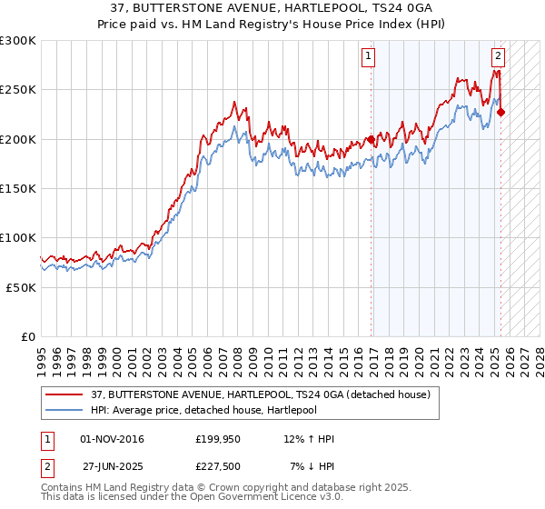 37, BUTTERSTONE AVENUE, HARTLEPOOL, TS24 0GA: Price paid vs HM Land Registry's House Price Index