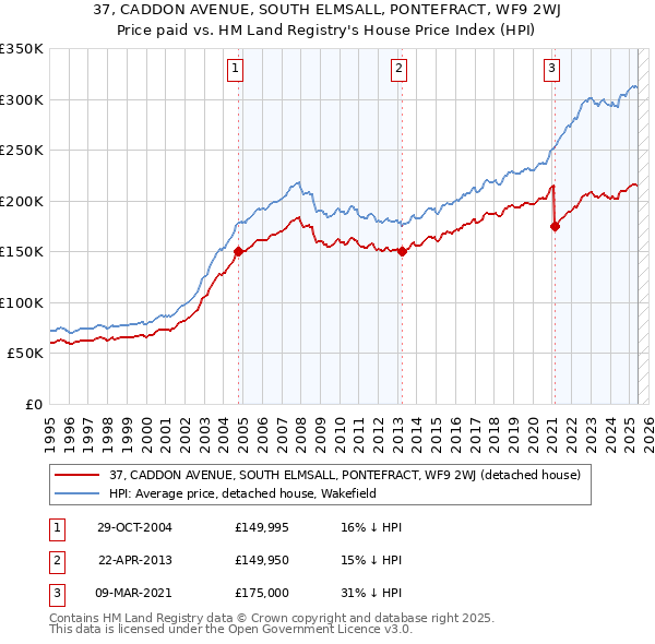 37, CADDON AVENUE, SOUTH ELMSALL, PONTEFRACT, WF9 2WJ: Price paid vs HM Land Registry's House Price Index