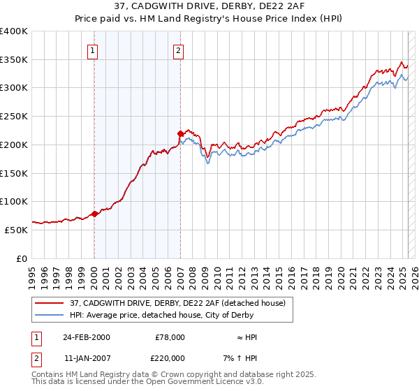 37, CADGWITH DRIVE, DERBY, DE22 2AF: Price paid vs HM Land Registry's House Price Index