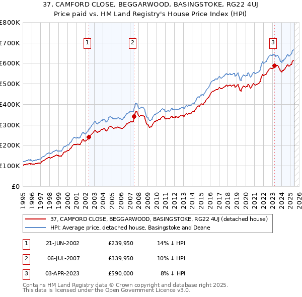 37, CAMFORD CLOSE, BEGGARWOOD, BASINGSTOKE, RG22 4UJ: Price paid vs HM Land Registry's House Price Index