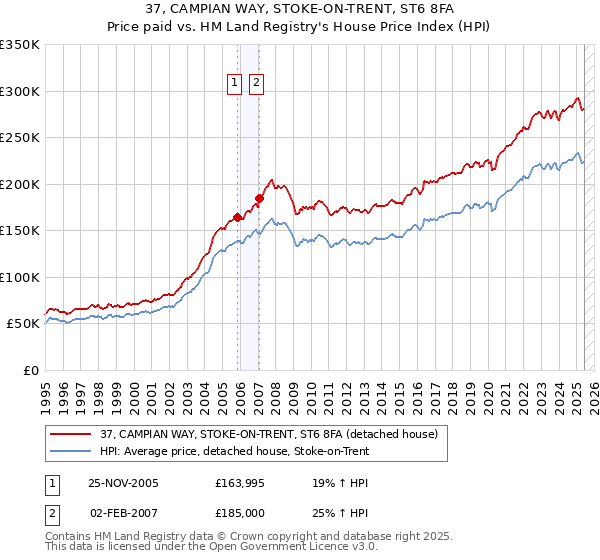 37, CAMPIAN WAY, STOKE-ON-TRENT, ST6 8FA: Price paid vs HM Land Registry's House Price Index