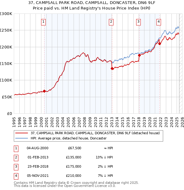 37, CAMPSALL PARK ROAD, CAMPSALL, DONCASTER, DN6 9LF: Price paid vs HM Land Registry's House Price Index