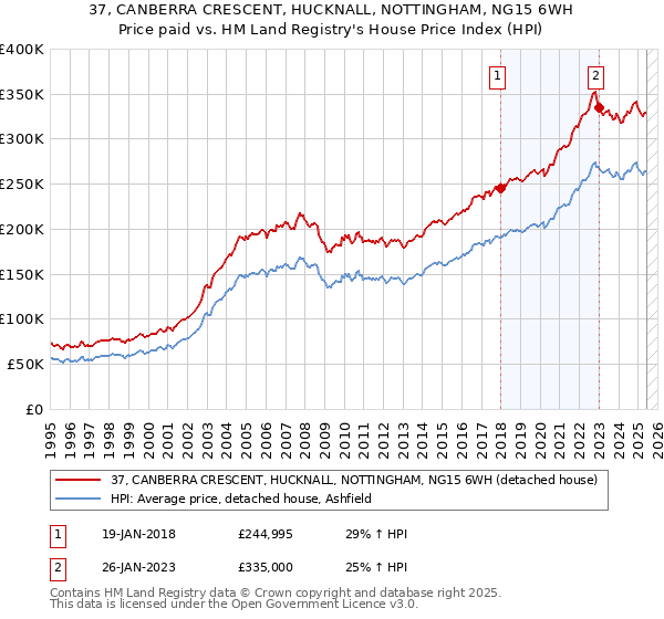 37, CANBERRA CRESCENT, HUCKNALL, NOTTINGHAM, NG15 6WH: Price paid vs HM Land Registry's House Price Index