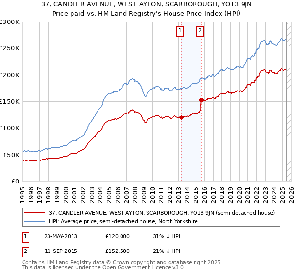37, CANDLER AVENUE, WEST AYTON, SCARBOROUGH, YO13 9JN: Price paid vs HM Land Registry's House Price Index