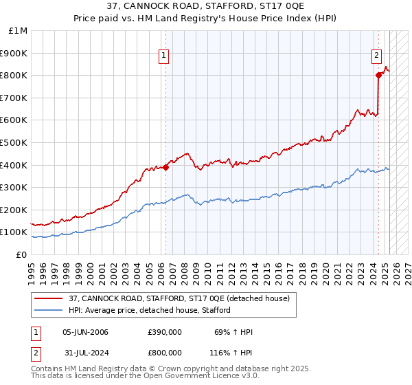 37, CANNOCK ROAD, STAFFORD, ST17 0QE: Price paid vs HM Land Registry's House Price Index