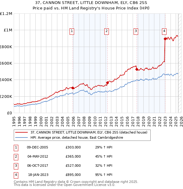 37, CANNON STREET, LITTLE DOWNHAM, ELY, CB6 2SS: Price paid vs HM Land Registry's House Price Index