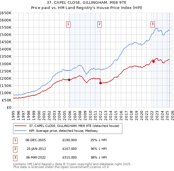 37, CAPEL CLOSE, GILLINGHAM, ME8 9TE: Price paid vs HM Land Registry's House Price Index