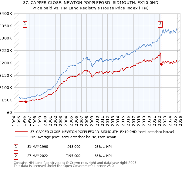 37, CAPPER CLOSE, NEWTON POPPLEFORD, SIDMOUTH, EX10 0HD: Price paid vs HM Land Registry's House Price Index