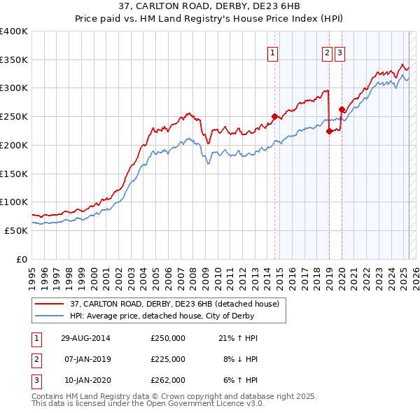 37, CARLTON ROAD, DERBY, DE23 6HB: Price paid vs HM Land Registry's House Price Index