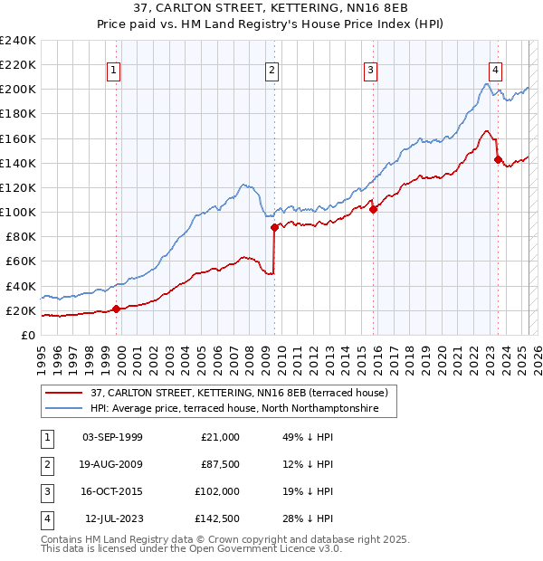 37, CARLTON STREET, KETTERING, NN16 8EB: Price paid vs HM Land Registry's House Price Index