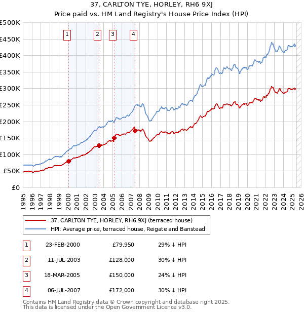 37, CARLTON TYE, HORLEY, RH6 9XJ: Price paid vs HM Land Registry's House Price Index
