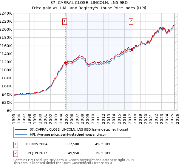37, CARRAL CLOSE, LINCOLN, LN5 9BD: Price paid vs HM Land Registry's House Price Index